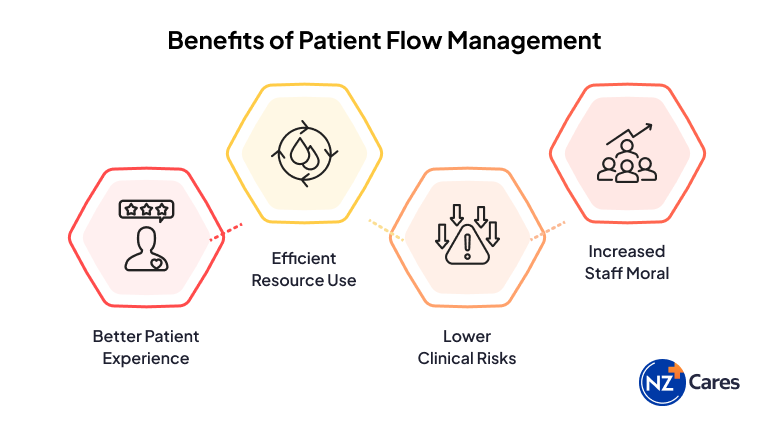 NZCares is a smart clinic management software designed to solve the everyday challenges that slow down operations and affect patient flow. By streamlining processes and improving efficiency, NZCares shows exactly how to increase patient flow in the clinic—making it easier to deliver better care, faster.
