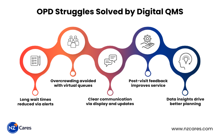 problems in digital queue management system solved by NZCares