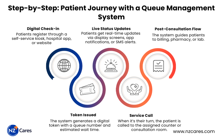 digital queue management system by NZCares