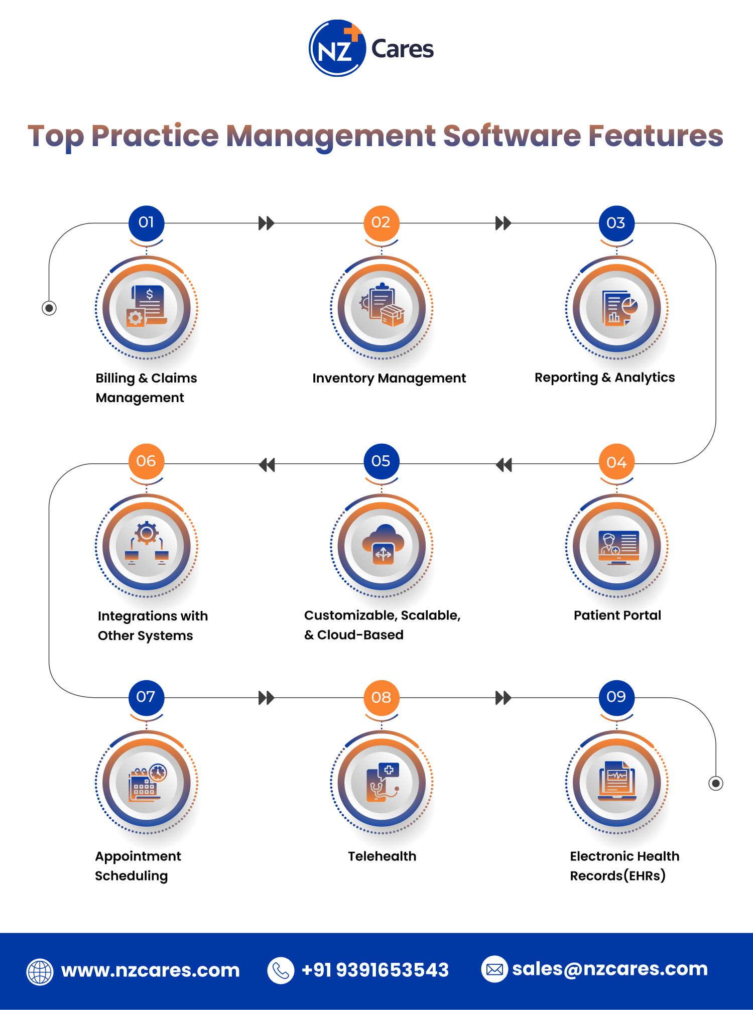 NZCares amedical practice management software features